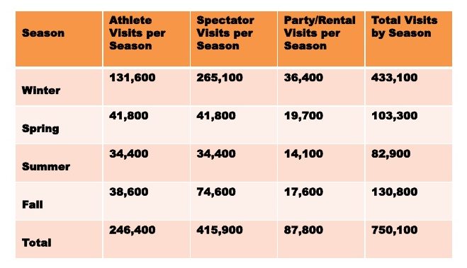 Fairfax Sportsplex - Traffic 2012